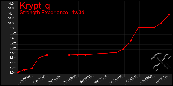Last 31 Days Graph of Kryptiiq