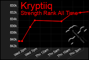 Total Graph of Kryptiiq