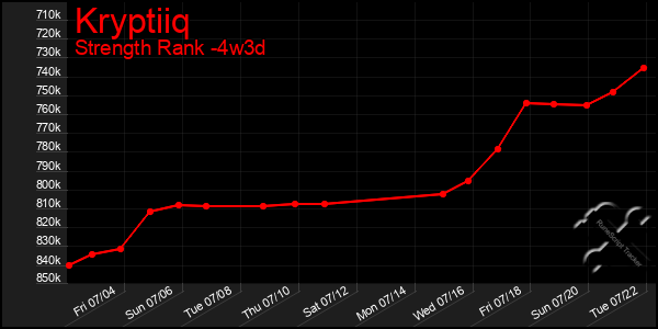 Last 31 Days Graph of Kryptiiq