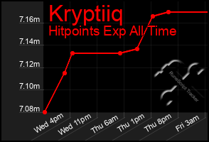 Total Graph of Kryptiiq