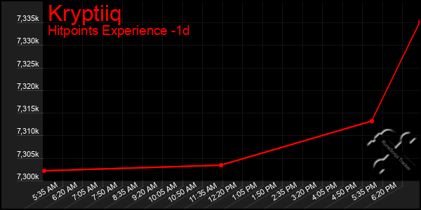 Last 24 Hours Graph of Kryptiiq