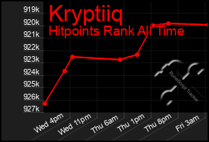 Total Graph of Kryptiiq