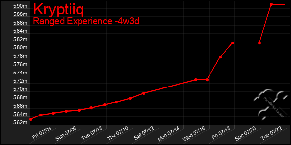 Last 31 Days Graph of Kryptiiq