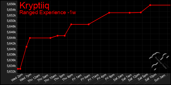 Last 7 Days Graph of Kryptiiq