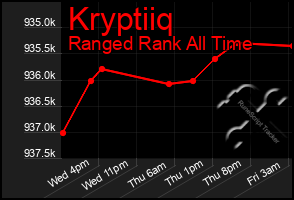 Total Graph of Kryptiiq