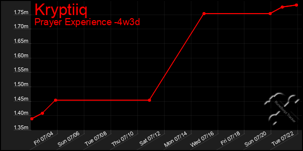 Last 31 Days Graph of Kryptiiq