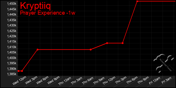 Last 7 Days Graph of Kryptiiq