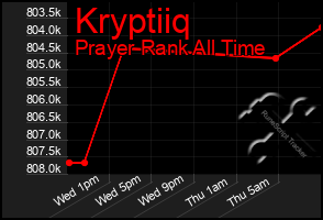 Total Graph of Kryptiiq