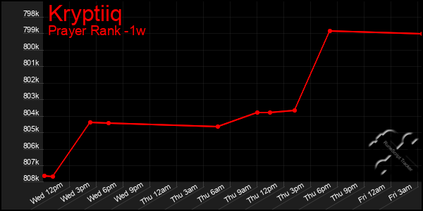 Last 7 Days Graph of Kryptiiq
