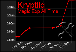 Total Graph of Kryptiiq