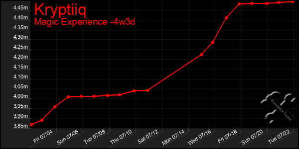 Last 31 Days Graph of Kryptiiq
