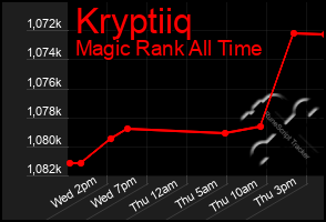Total Graph of Kryptiiq