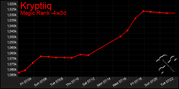 Last 31 Days Graph of Kryptiiq