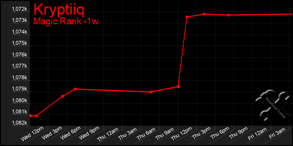 Last 7 Days Graph of Kryptiiq