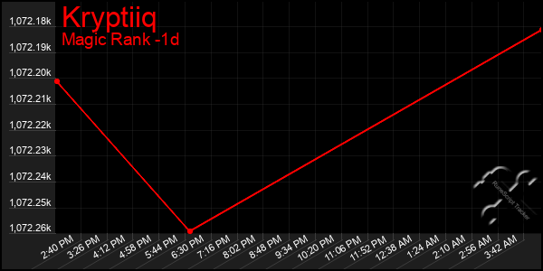 Last 24 Hours Graph of Kryptiiq