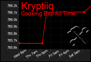 Total Graph of Kryptiiq