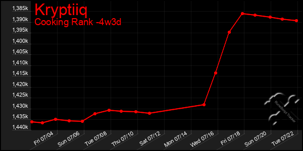 Last 31 Days Graph of Kryptiiq