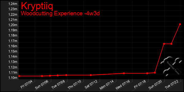 Last 31 Days Graph of Kryptiiq