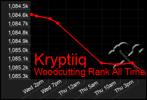 Total Graph of Kryptiiq