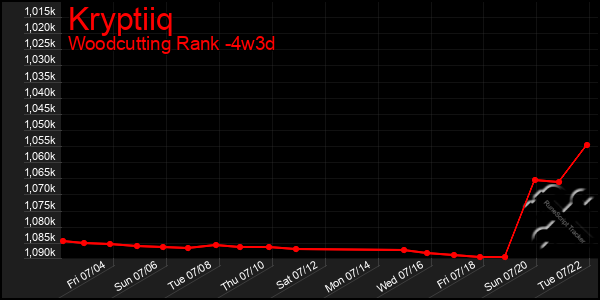 Last 31 Days Graph of Kryptiiq