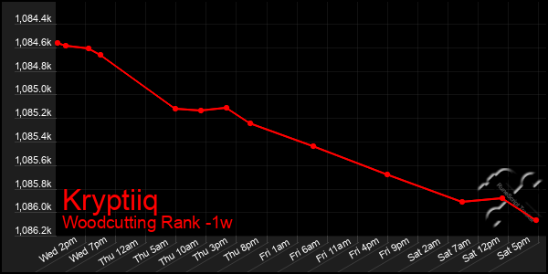 Last 7 Days Graph of Kryptiiq