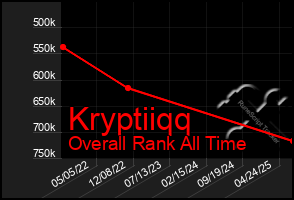 Total Graph of Kryptiiqq