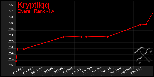 1 Week Graph of Kryptiiqq