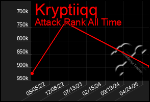 Total Graph of Kryptiiqq
