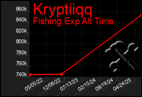 Total Graph of Kryptiiqq