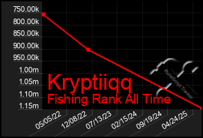 Total Graph of Kryptiiqq