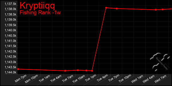 Last 7 Days Graph of Kryptiiqq