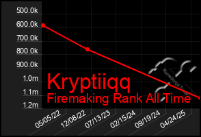 Total Graph of Kryptiiqq