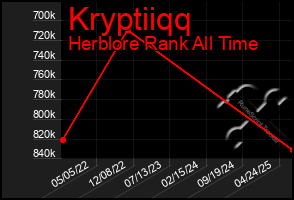 Total Graph of Kryptiiqq