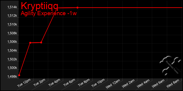 Last 7 Days Graph of Kryptiiqq