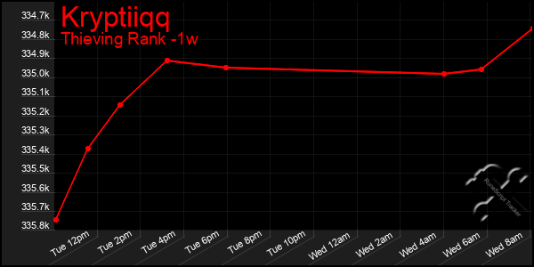 Last 7 Days Graph of Kryptiiqq