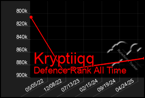 Total Graph of Kryptiiqq