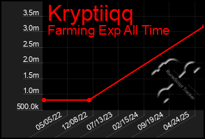 Total Graph of Kryptiiqq