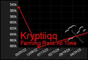 Total Graph of Kryptiiqq
