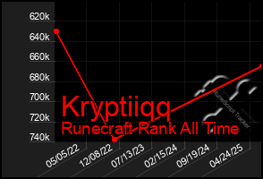 Total Graph of Kryptiiqq