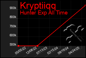 Total Graph of Kryptiiqq