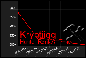 Total Graph of Kryptiiqq