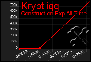 Total Graph of Kryptiiqq