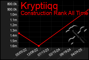 Total Graph of Kryptiiqq
