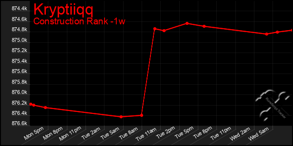 Last 7 Days Graph of Kryptiiqq