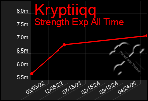 Total Graph of Kryptiiqq