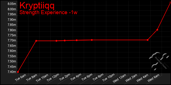 Last 7 Days Graph of Kryptiiqq