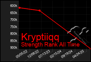 Total Graph of Kryptiiqq
