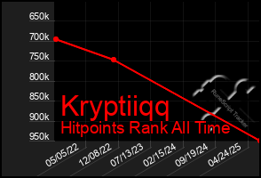 Total Graph of Kryptiiqq