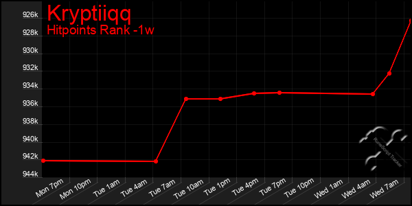 Last 7 Days Graph of Kryptiiqq