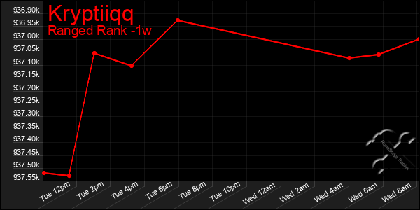 Last 7 Days Graph of Kryptiiqq